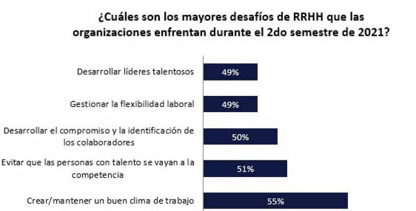 62% de los directivos de RRHH prevé que los salarios igualarán a la inflación en 2021