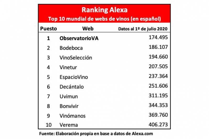 La web del Observatorio Vitivinícola Argentino tiene el mejor ranking del mundo de las páginas en español dedicadas al vino