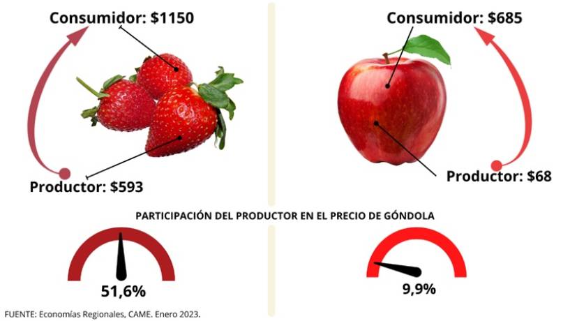 IPOD de enero: los consumidores pagaron $3,5 por cada $1 que recibieron los productores