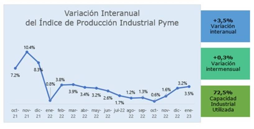 Industria pyme: creció 3,5% anual en enero