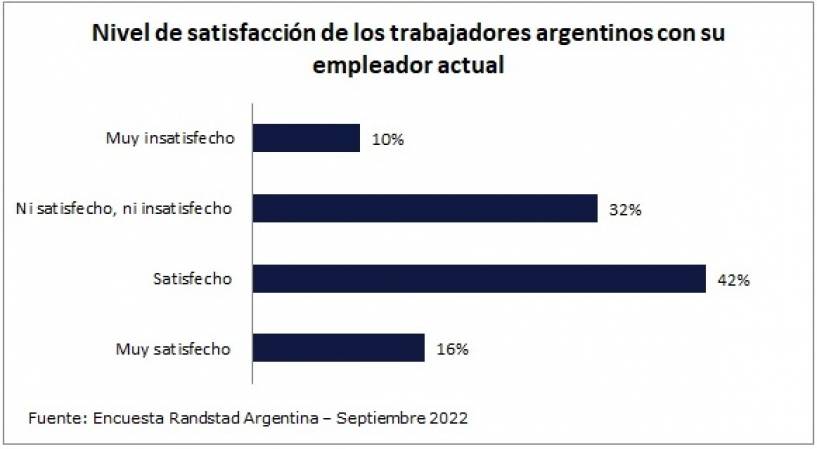 58% de los trabajadores argentinos está satisfecho con su empleador actual