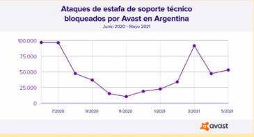 El Laboratorio de amenazas de Avast detectó y bloqueó cerca de 248.000 ataques de estafa de soporte técnico en Argentina en 2021
