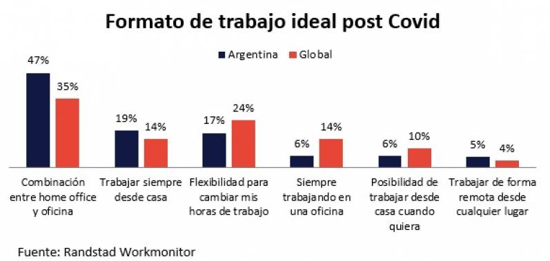 47% de los argentinos prefiere un formato mixto de oficina y home office