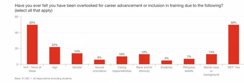 Un 50% de los trabajadores a nivel mundial afirma haber sufrido discriminación en el ámbito laboral