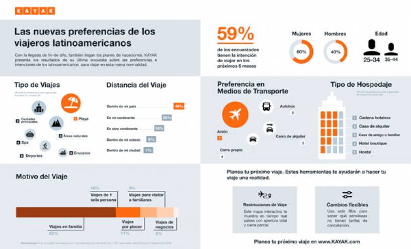 Encuesta revela las nuevas preferencias de los Latinoamericanos