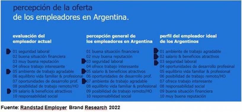 El 33% de los trabajadores argentinos tiene intención de cambiar de empleador