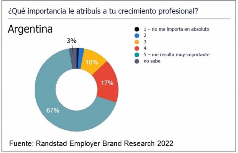 El 84% de los trabajadores argentinos considera fundamental la posibilidad de desarrollo profesional en su trabajo
